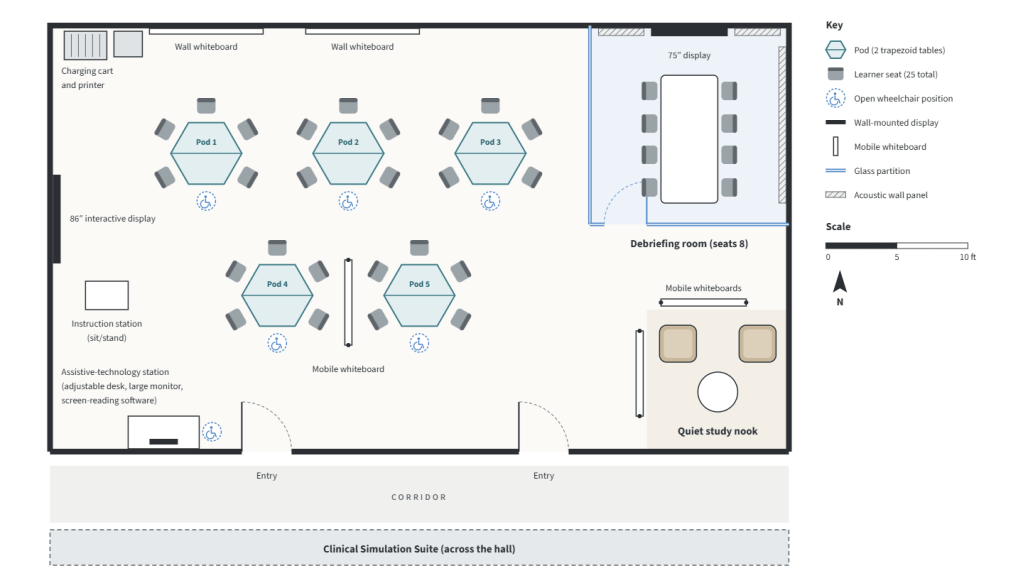 Floor plan showing five learner pods, accessible positions, an assistive-technology station, debriefing room, quiet study nook, and the clinical simulation suite across the hall.