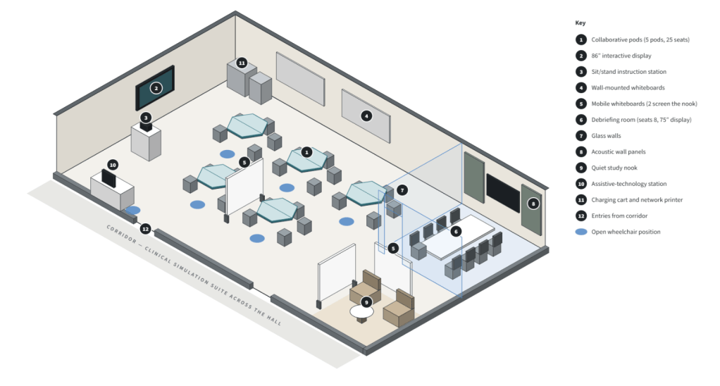 Isometric view of the proposed lab with five collaborative pods, an enclosed debriefing room, quiet study nook, and assistive-technology station.