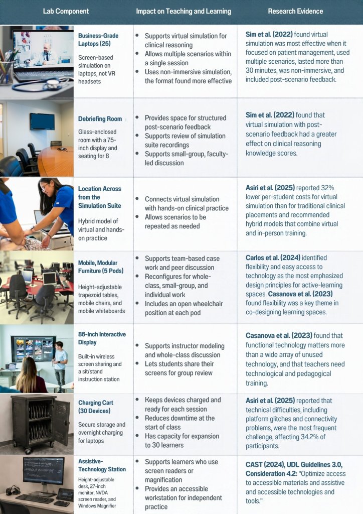 Infographic connecting laptops, debriefing space, simulation-suite location, flexible furniture, interactive display, charging cart, and assistive technology with their teaching impact and research evidence.